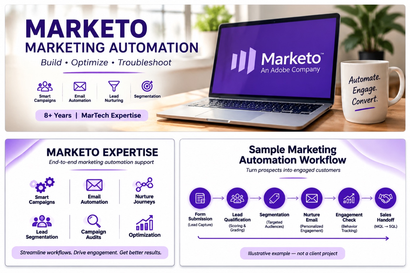 Marketo marketing automation services: smart campaigns, email automation, lead nurturing, segmentation, campaign audits and optimisation, with a sample lead-nurture workflow from form submission through to sales handoff.